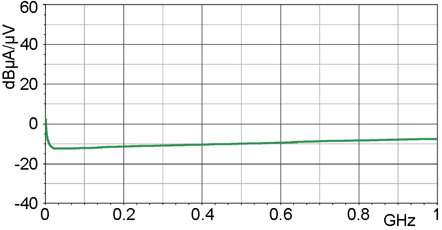 Current correction curve [dBµA] / [dBµV]